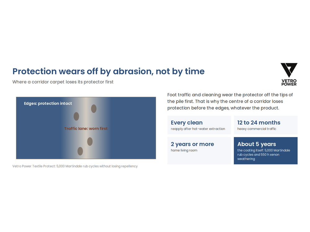 Carpet protector wears off by abrasion in the traffic lane first; the coating itself lasts about five years (5,000 Martindale cycles, 550 hours xenon); reapply after every hot-water extraction, 12 to 24 months in heavy traffic, two years or more at home