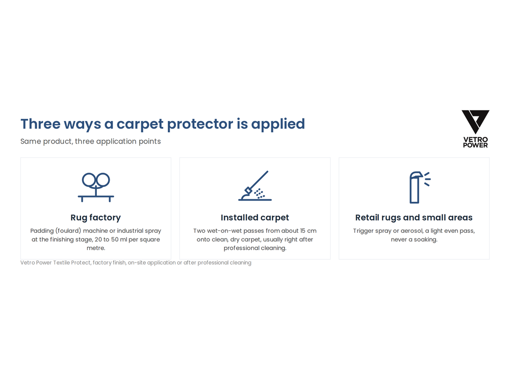 Three ways Vetro Power Textile Protect is applied to carpets and rugs: at the rug factory by padding machine or industrial spray, on installed carpet by spray after cleaning, and on retail rugs by trigger spray