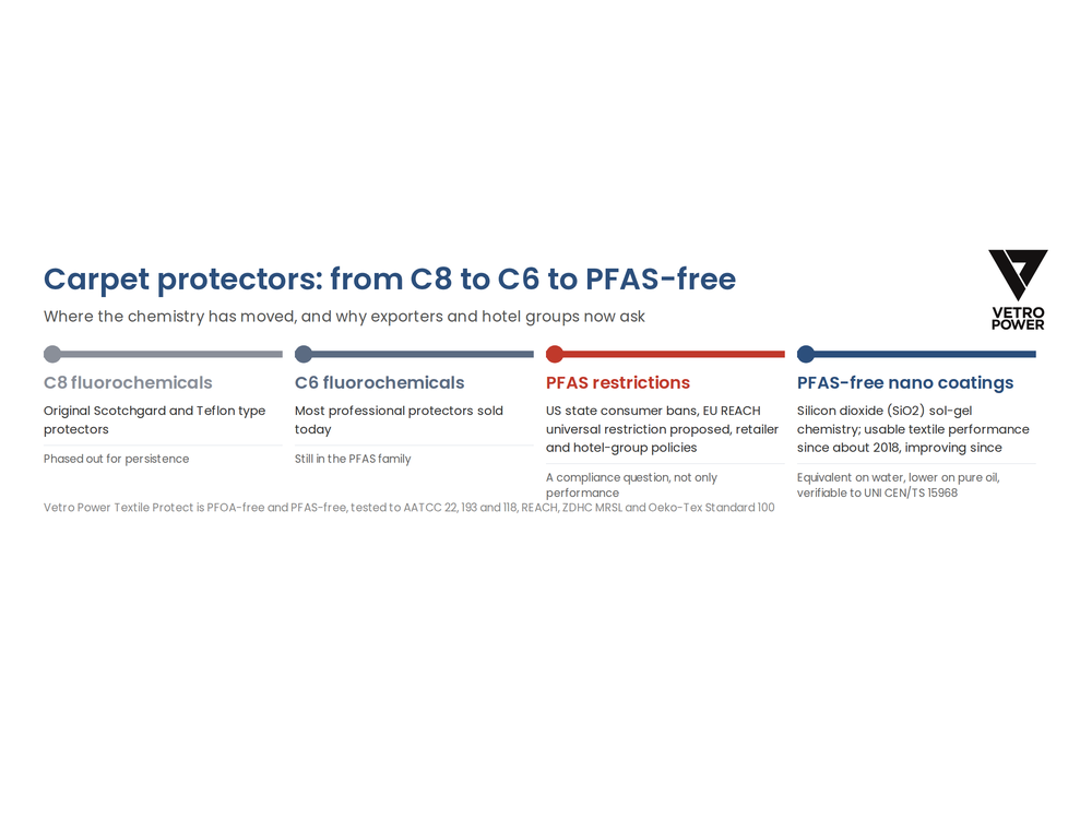 Carpet protector chemistry timeline from C8 and C6 fluorochemicals such as Scotchgard and Teflon to PFAS restrictions and PFAS-free nano coatings