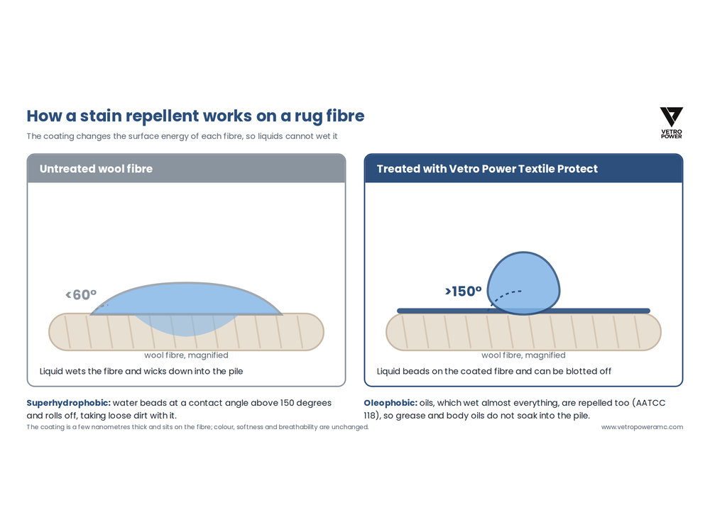 How a stain repellent nano coating works on a rug fibre: untreated fibre absorbs the drop, fibre treated with Vetro Power Textile Protect makes the drop bead with a contact angle over 150 degrees