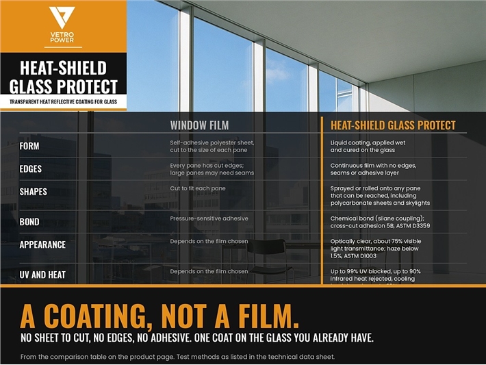 Vetro Power Heat-Shield Glass Protect compared with window film